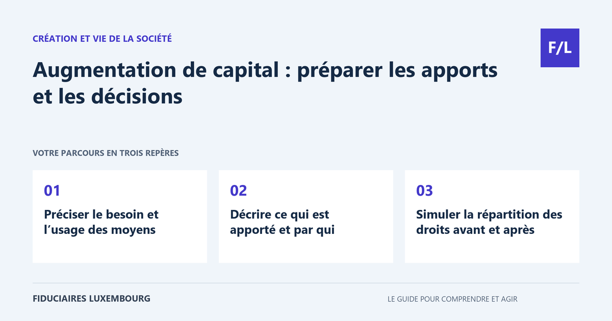Augmentation de capital : préparer les apports et les décisions : Préciser le besoin et l’usage des moyens, Décrire ce qui est apporté et par qui, Simuler la répartition des droits avant et après