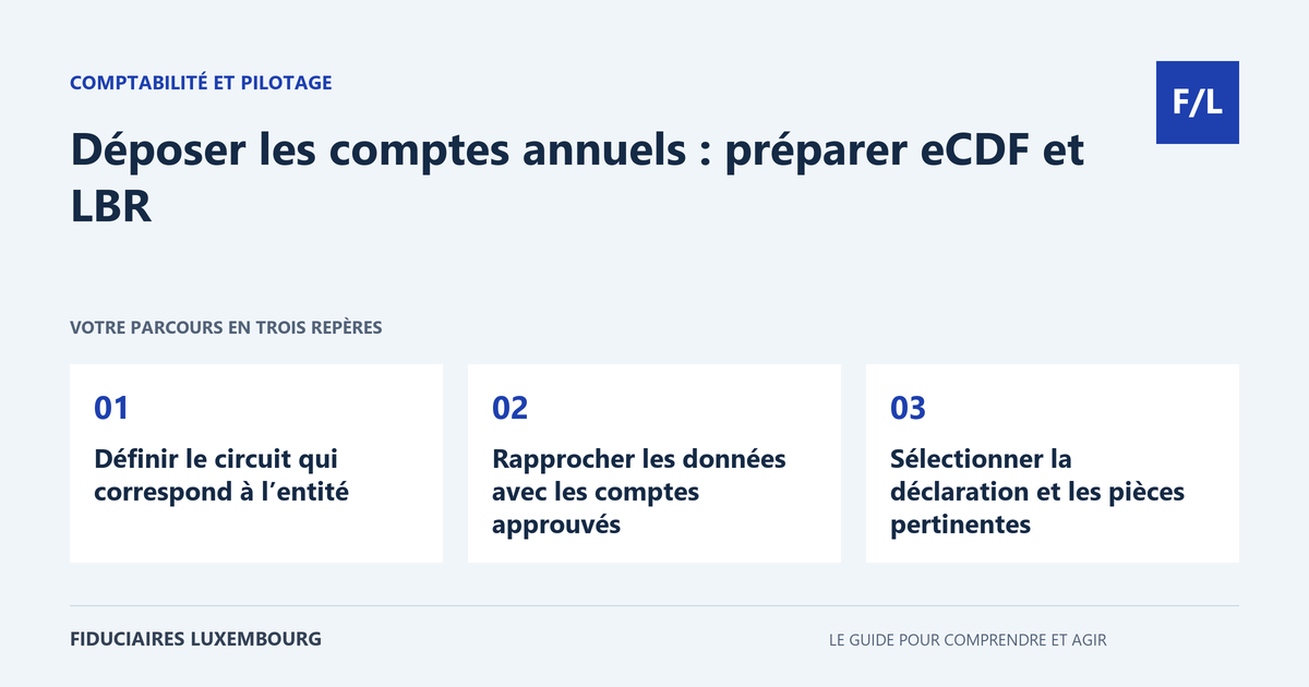 Déposer les comptes annuels : préparer eCDF et LBR : Définir le circuit qui correspond à l’entité, Rapprocher les données avec les comptes approuvés, Sélectionner la déclaration et les pièces pertinentes
