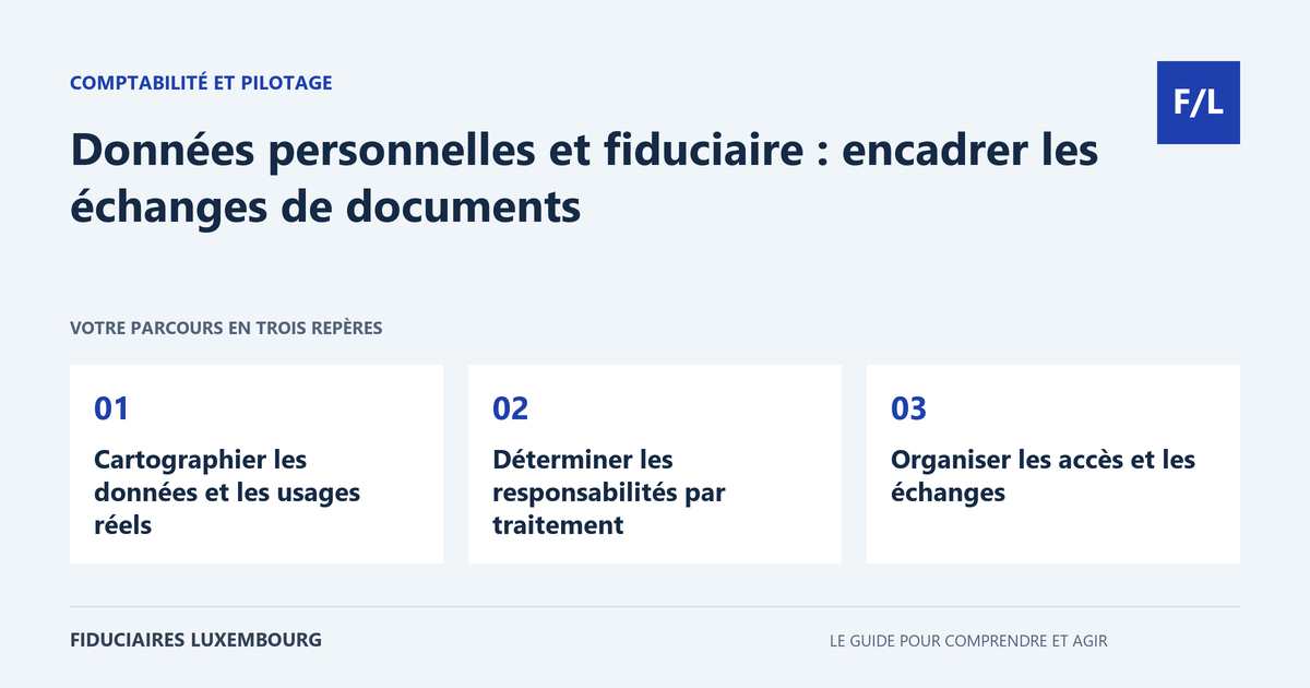 Données personnelles et fiduciaire : encadrer les échanges de documents : Cartographier les données et les usages réels, Déterminer les responsabilités par traitement, Organiser les accès et les échanges