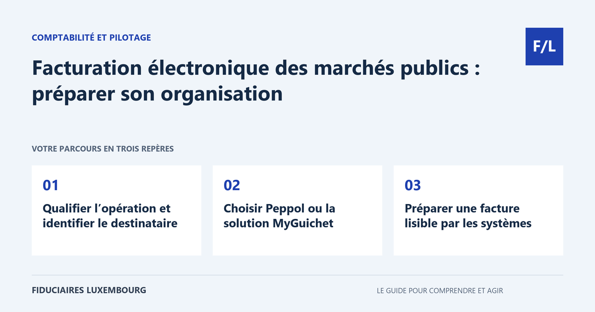 Facturation électronique des marchés publics : préparer son organisation : Qualifier l’opération et identifier le destinataire, Choisir Peppol ou la solution MyGuichet, Préparer une facture lisible par les systèmes