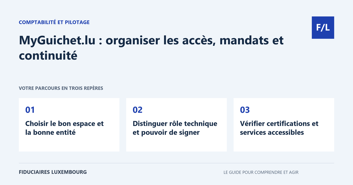 MyGuichet.lu : organiser les acc&egrave;s, mandats et continuit&eacute; : Choisir le bon espace et la bonne entit&eacute;, Distinguer r&ocirc;le technique et pouvoir de signer, V&eacute;rifier certifications et services accessibles