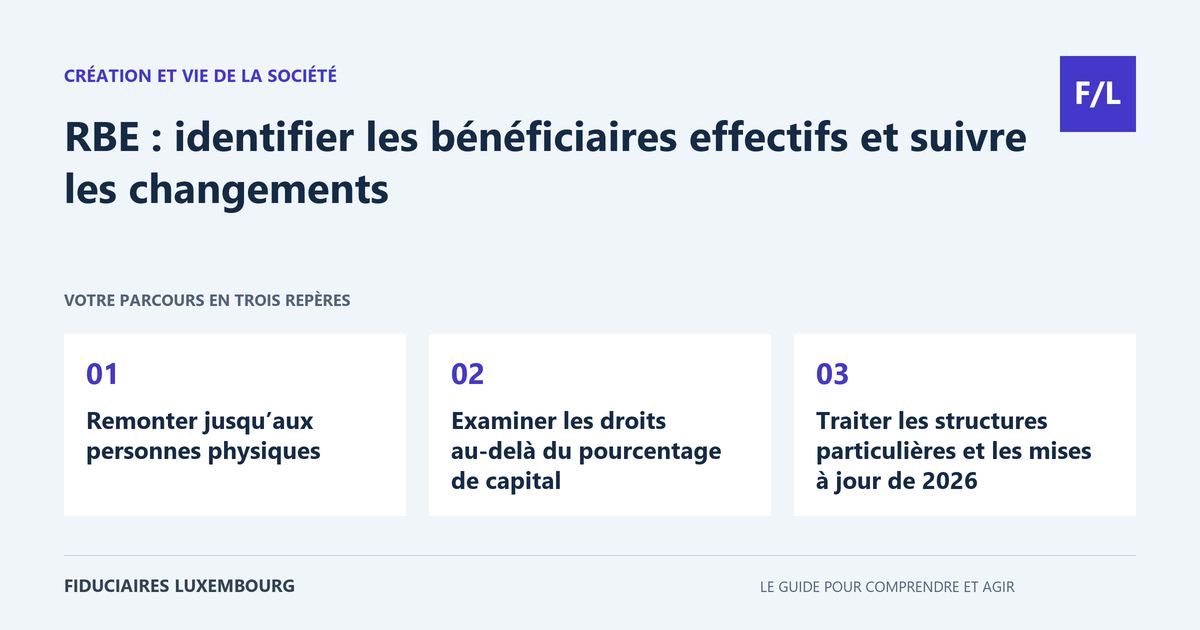 RBE : identifier les b&eacute;n&eacute;ficiaires effectifs et suivre les changements : Remonter jusqu&rsquo;aux personnes physiques, Examiner les droits au-del&agrave; du pourcentage de capital, Traiter les structures particuli&egrave;res et les mises &agrave; jour de 2026