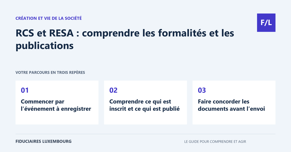 RCS et RESA : comprendre les formalit&eacute;s et les publications : Commencer par l&rsquo;&eacute;v&eacute;nement &agrave; enregistrer, Comprendre ce qui est inscrit et ce qui est publi&eacute;, Faire concorder les documents avant l&rsquo;envoi