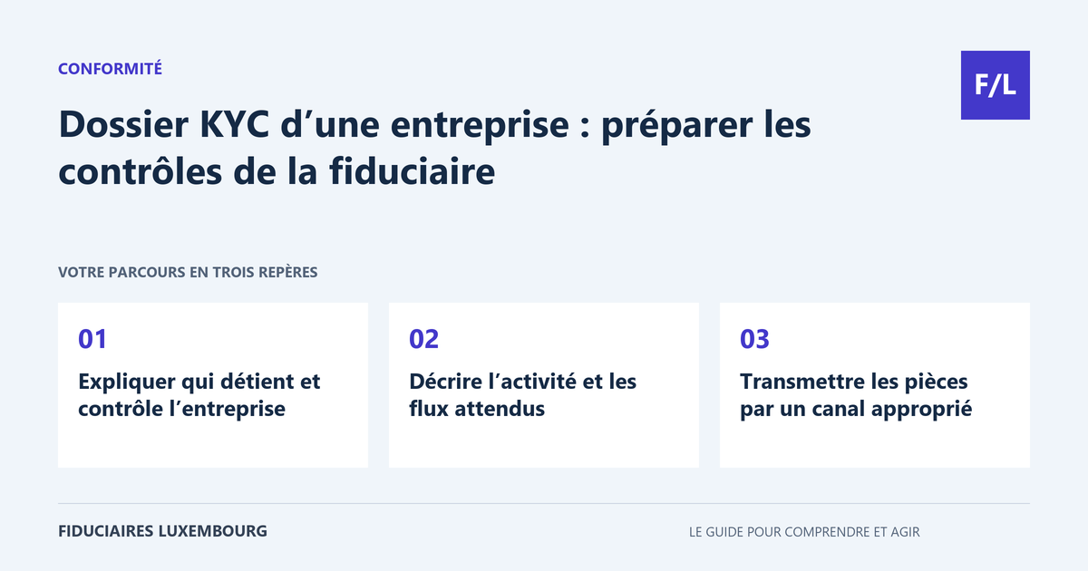 Dossier KYC d&rsquo;une entreprise : pr&eacute;parer les contr&ocirc;les de la fiduciaire : Expliquer qui d&eacute;tient et contr&ocirc;le l&rsquo;entreprise, D&eacute;crire l&rsquo;activit&eacute; et les flux attendus, Transmettre les pi&egrave;ces par un canal appropri&eacute;