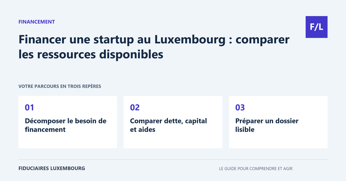 Financer une startup au Luxembourg : comparer les ressources disponibles : Décomposer le besoin de financement, Comparer dette, capital et aides, Préparer un dossier lisible